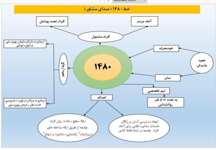 خط مشاوره ۱۴۸۰ ابزار مؤثر ارتقای سلامت روان جامعه است