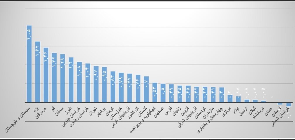 روند صعودی تراکم و نزولی رشد جمعیت؛ گزارش تازه مرکز رصد اجتماعی منتشر شد