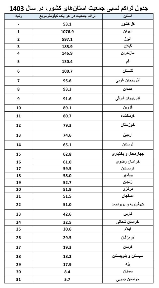 روند صعودی تراکم و نزولی رشد جمعیت؛ گزارش تازه مرکز رصد اجتماعی منتشر شد
