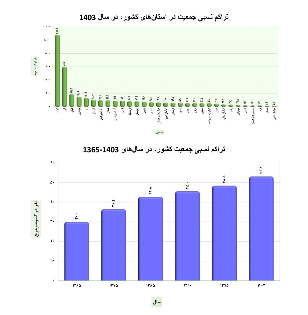 روند صعودی تراکم و نزولی رشد جمعیت؛ گزارش تازه مرکز رصد اجتماعی منتشر شد