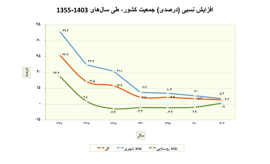 روند صعودی تراکم و نزولی رشد جمعیت؛ گزارش تازه مرکز رصد اجتماعی منتشر شد