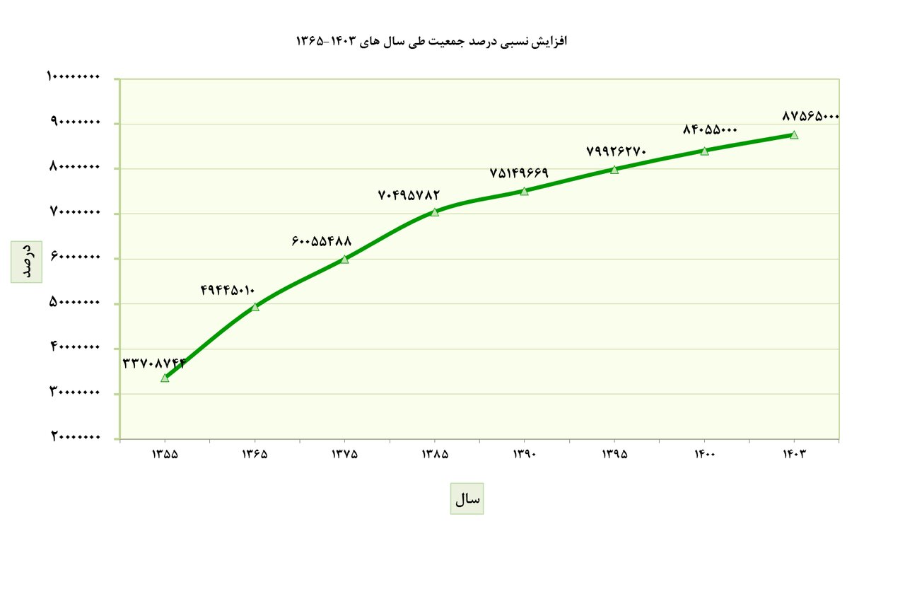 ایرانِ جان؛ رویش جوانه ۸۷ میلیونی بر درخت تنومند وطن